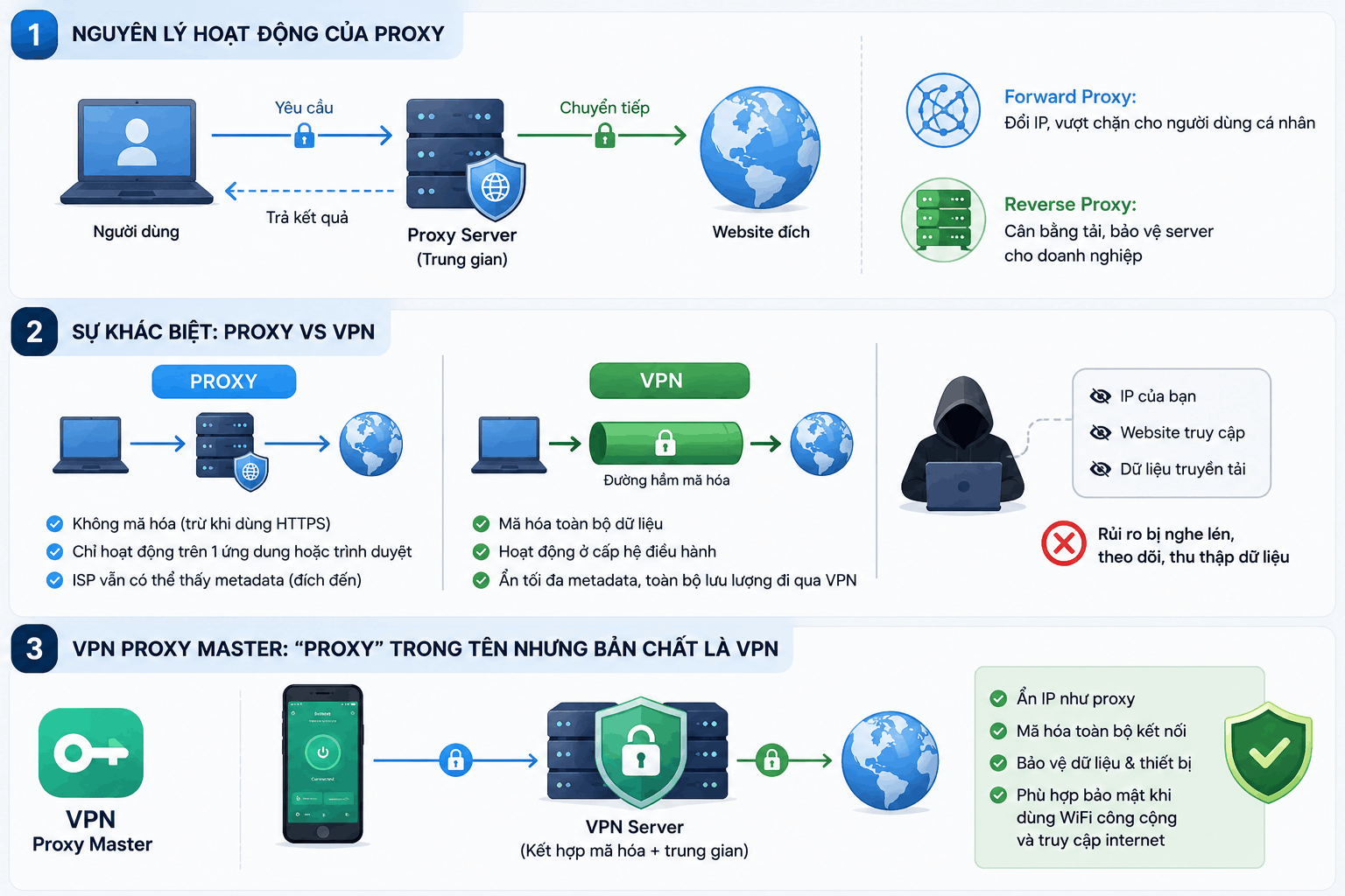 Proxy l&agrave; g&igrave; v&agrave; kh&aacute;c VPN như thế n&agrave;o về kỹ thuật